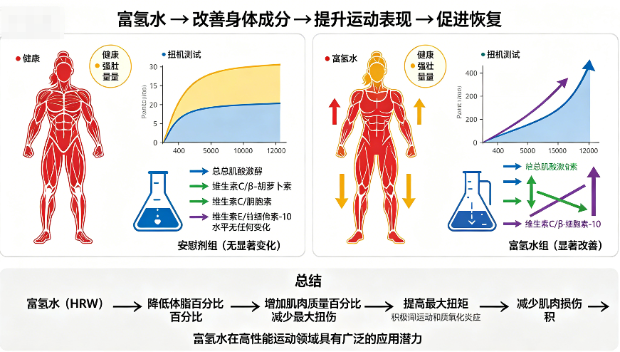 氢水片的运动能力增强效应【俄罗斯临床】