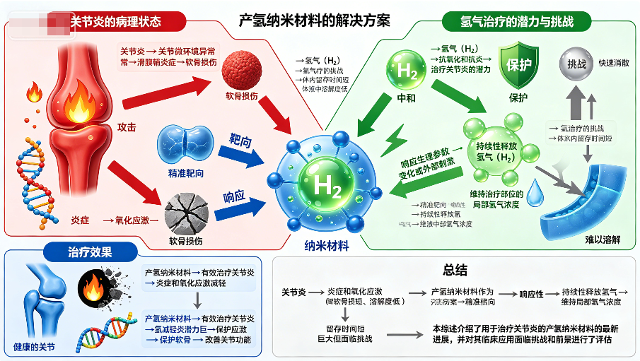 具有关节炎微环境调控潜力的智能产氢纳米颗粒
