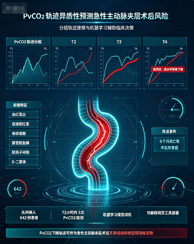 Machine learning-derived serum carbon dioxide trajectories in predicting prognosis of patients with acute aortic dissection.